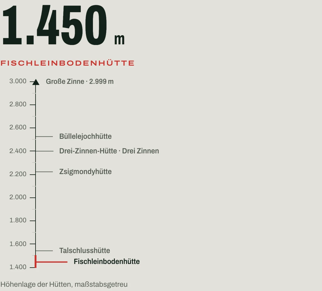 Das Höhenprofil auf hellem Grund: groß 1.450 m und Fischleinbodenhütte in Rot, darunter eine Skala von 1.400 bis 3.000 Meter mit den Hütten und der Großen Zinne.